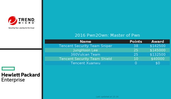 pwn2own-2016-stats